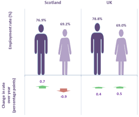 Chart 5: Employment Rate (16-64) by Gender, Scotland