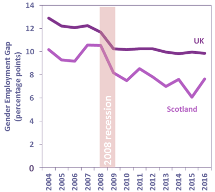 Chart 6: Gender Employment Gap (16-64), Scotland and UK