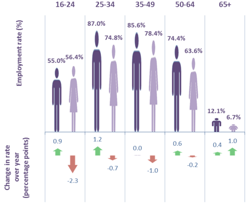 Chart 8: Employment Rates (16+) by Age and Gender, Scotland