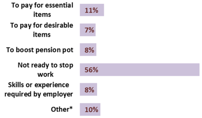 Chart 9: Main Reason for Remaining in Work, Scotland