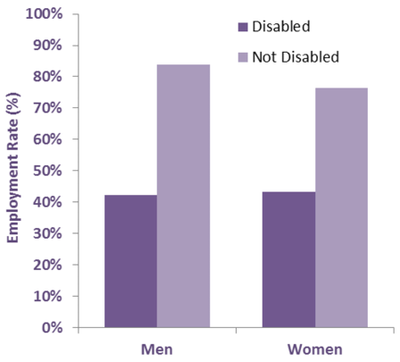 Chart 10: Employment Rates (16-64) by Equality Act Disabled and Gender, Scotland