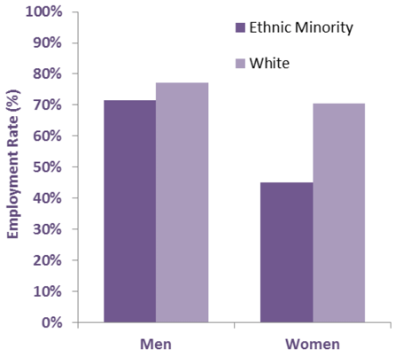 Chart 13: Employment Rates (16-64) by Ethnic Group and Gender, Scotland
