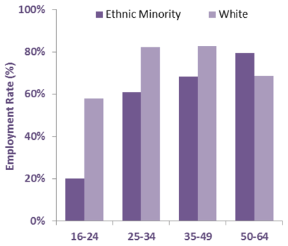 Chart 14: Employment Rates (16-64) by Ethnic Group and Age, Scotland