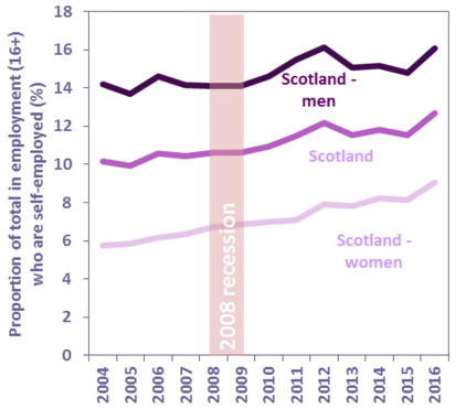 Chart 16: Proportion of all in Employment who are Self-employed (16+) by Gender, Scotland
