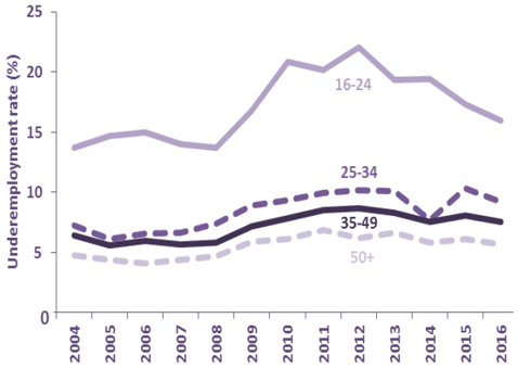 Chart 17: Underemployment Rate (16+) by Age, Scotland