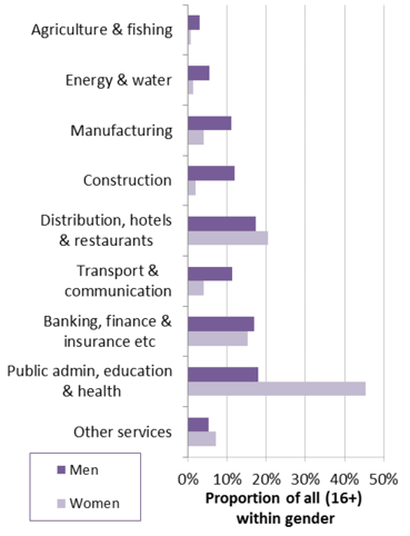 Chart 19: Proportion of all in Employment (16+) by Industry and Gender, Scotland