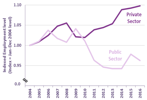 Chart 21: Changes in Public and Private Sector Employment since 2004, Scotland