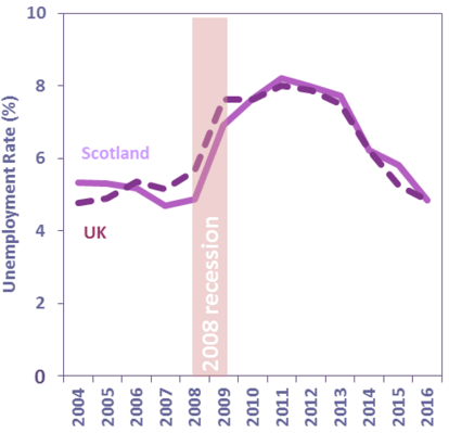 Chart 27: Unemployment Rate (16+), Scotland and UK