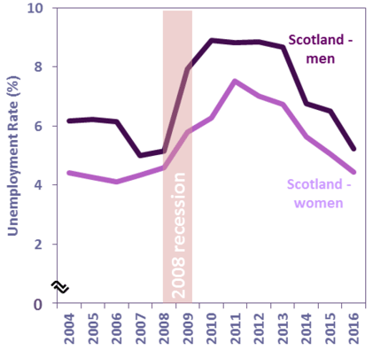 Chart 28: Unemployment Rate (16+) by Gender, Scotland