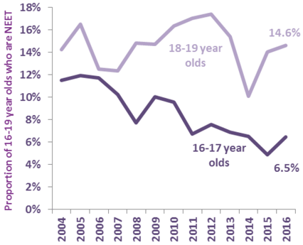Chart 31: Proportion who were NEET (16-19) by Age, Scotland
