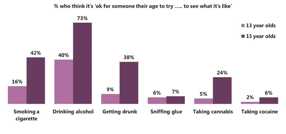 Chart: % who think it’s ok for someone their age to try substances