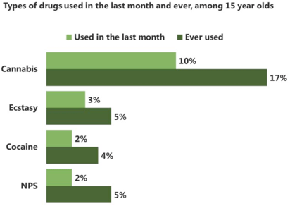 Type of drug used in the last month and ever, among 15 year olds