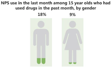 NPS use in the last month, among 15 year olds who had used drugs in the past month, by gender