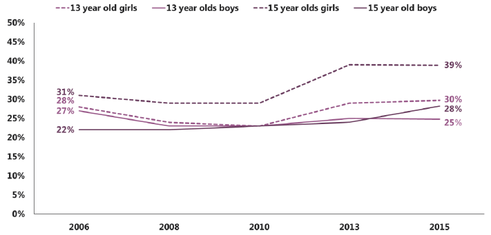 Figure 2.2: Trends in total difficulties scores by gender and age (% borderline or abnormal score) (2006-2015)
