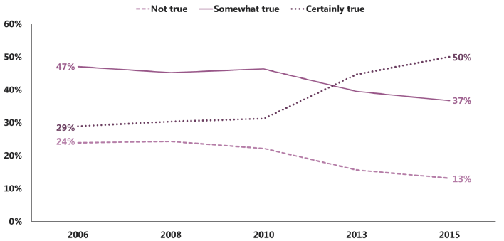 Figure 2.6: Trends in emotional SDQ questions for 15 year old girls (2006-2015) – ‘I worry a lot’