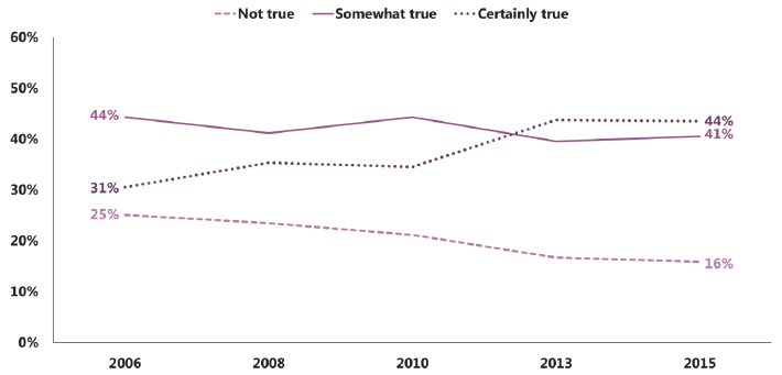 Figure 2.7: Trends in emotional SDQ questions for 15 year old girls (2006-2015) – ‘I am nervous in new situations. I easily lose confidence’