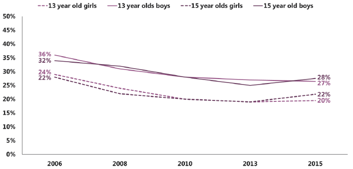 Figure 2.8: Trends in conduct SDQ scores by gender and age (% borderline or abnormal score) (2006-2015)