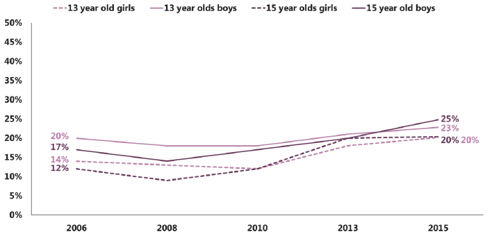 Figure 2.11: Trends in peer problems SDQ scores by gender and age (% borderline or abnormal score) (2006-2015)