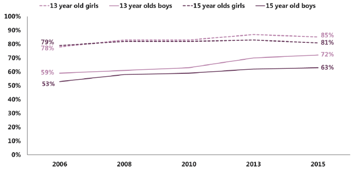 Figure 2.13: Trends in pro-social SDQ scores by gender and age (% normal score) (2006-2015)