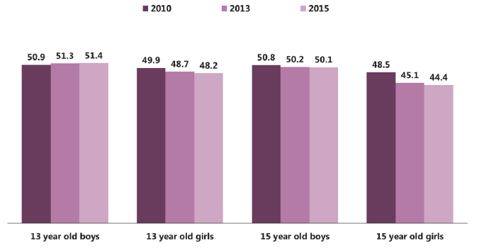 Figure 2.15: WEMWBS average score, by age and gender (2010-2015)