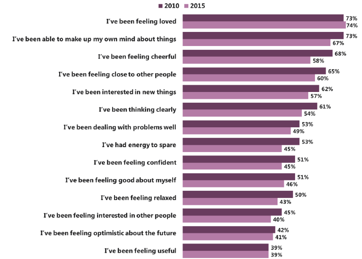 Figure 2.16: Proportion of 13 year old girls who ‘often’ or ‘all of the time’ feel like… (2010-2015)