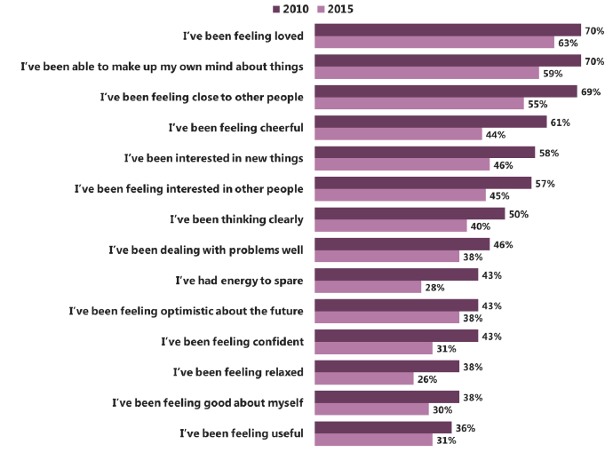 Figure 2.17: Proportion of 15 year old girls who ‘often’ or ‘all of the time’ feel that… (2010-2015)