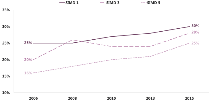 Figure 3.2: Total difficulties score within each SIMD for 15 year old boys (% borderline/abnormal) (2006-2015)