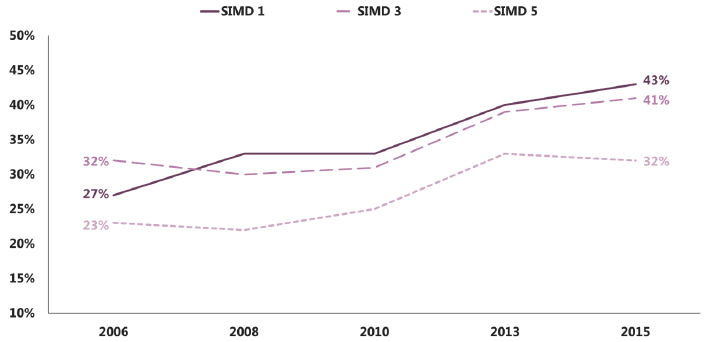 Figure 3.3: Total difficulties score within each SIMD for 15 year old girls (% borderline/abnormal) (2006-2015)