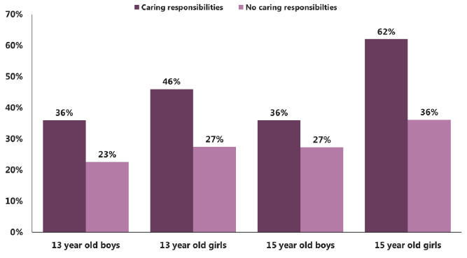 Figure 4.3: Total difficulties score by caring responsibilities by gender by age (% borderline/abnormal) (2015)