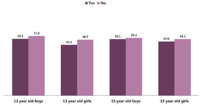 Figure 4.4: Mean WEMWBS score by caring responsibilities, by gender and age (2015) 