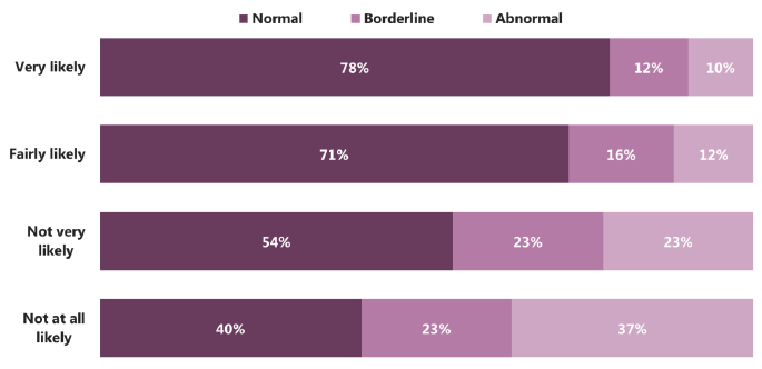 Figure 4.6: Total difficulties score by likelihood of pupil talking to mother (2015)