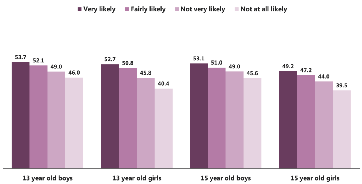 Figure 4.7: Mean WEMWBS score by likelihood of pupil talking to father, by gender and age (2015) 