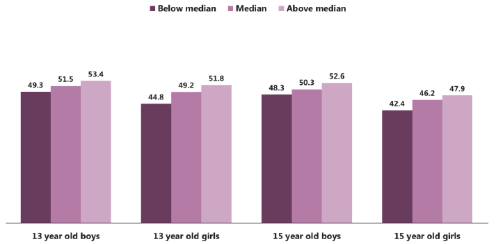 Figure 4.11: Mean WEMWBS score, by paternal knowledge of activities, gender and age (2015)