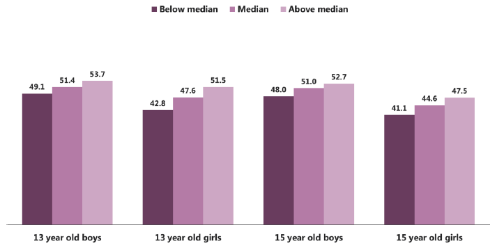 Figure 4.12: Mean WEMWBS score, by maternal knowledge of activities, gender and age (2015)