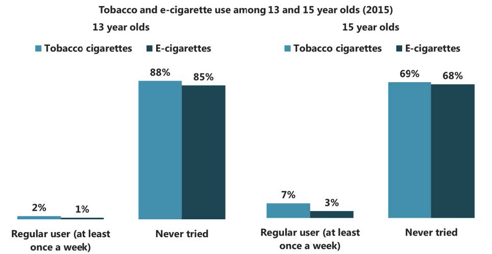 Chart: % of 13 year olds and 32% of 15 year olds had ever tried an e-cigarette