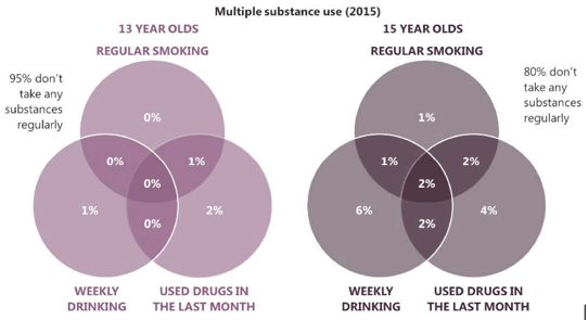 Multiple substance use (2015) chart