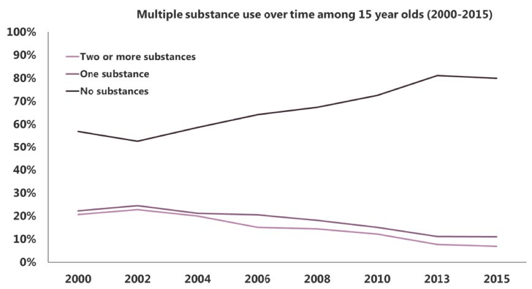 Multiple substance use (over time among 15 year olds (2000-2015)
