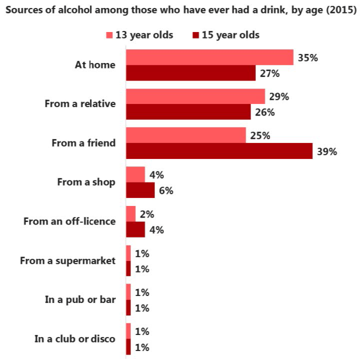 Chart: Sources of alcohol among those who have ever had a drink, by age (2015)