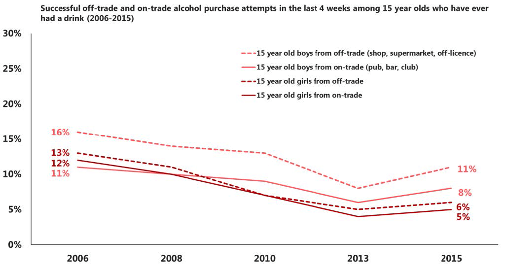 Chart: Successful off-trade and on-trade alcohol purchase attempts in the last 4 weeks among 15 year olds who have ever had a drink (2006-2015)