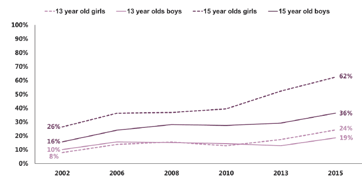 Figure 2.2 Proportion of pupils who feel strained or pressured by schoolwork a lot of the time, by age and gender (2002-2015)