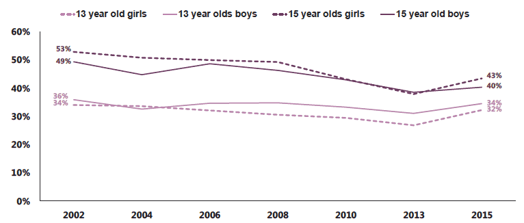 Figure 2.3 Proportion of pupils who have truanted at least once in the last year, by age and gender (2002-2015)