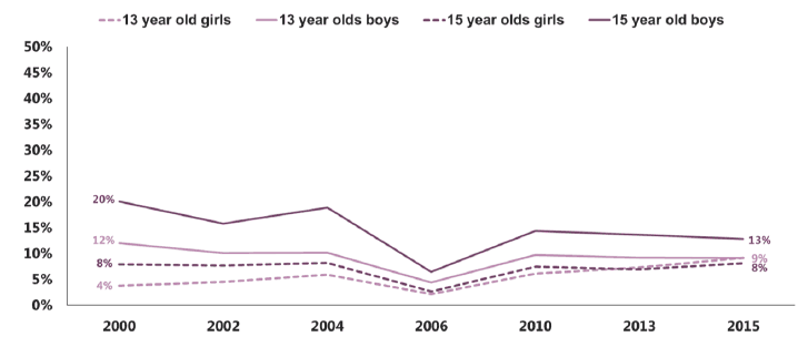 Figure 2.4 Proportion of pupils who have been excluded from secondary school, by age and gender (2002-2015)