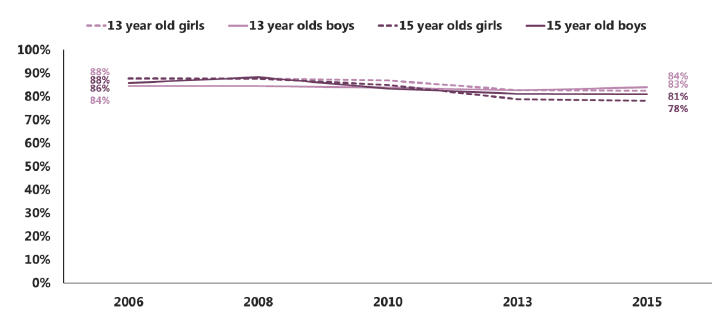 Figure 3.1 Proportion of pupils who had three or more close friends, by age and gender (2006-2015)