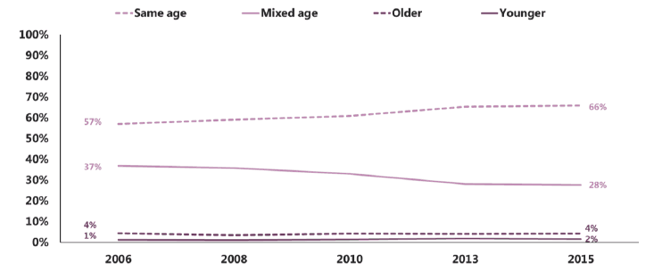 Figure 3.3 Proportion of all pupils with friends who are the same age, of mixed ages, older or younger (2006-2015)