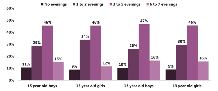 Figure 3.4 Number of nights spent with friends in a typical week, all pupils