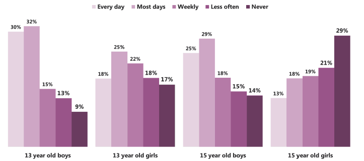 Figure 4.4 How often pupils do sport, by age and gender (2015)