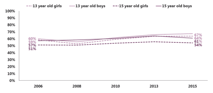 Figure 4.5 Trends in participation in sports clubs, gyms, exercise or dance groups, by age and gender (2006-2015)