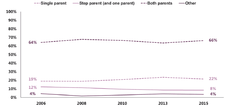 Figure 5.2 Family status among all pupils (2006-2015)