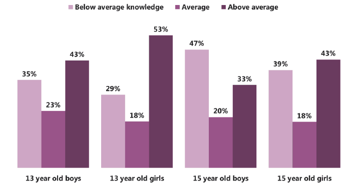 Figure 5.3 Perceptions of maternal knowledge, by age and gender (2015)
