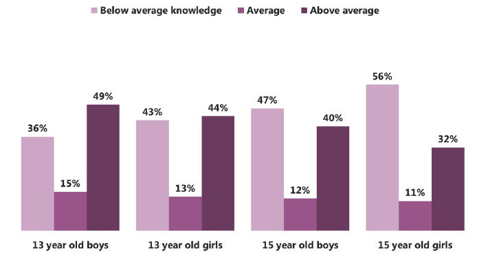Figure 5.4 Perceptions of paternal knowledge, by age and gender (2015)